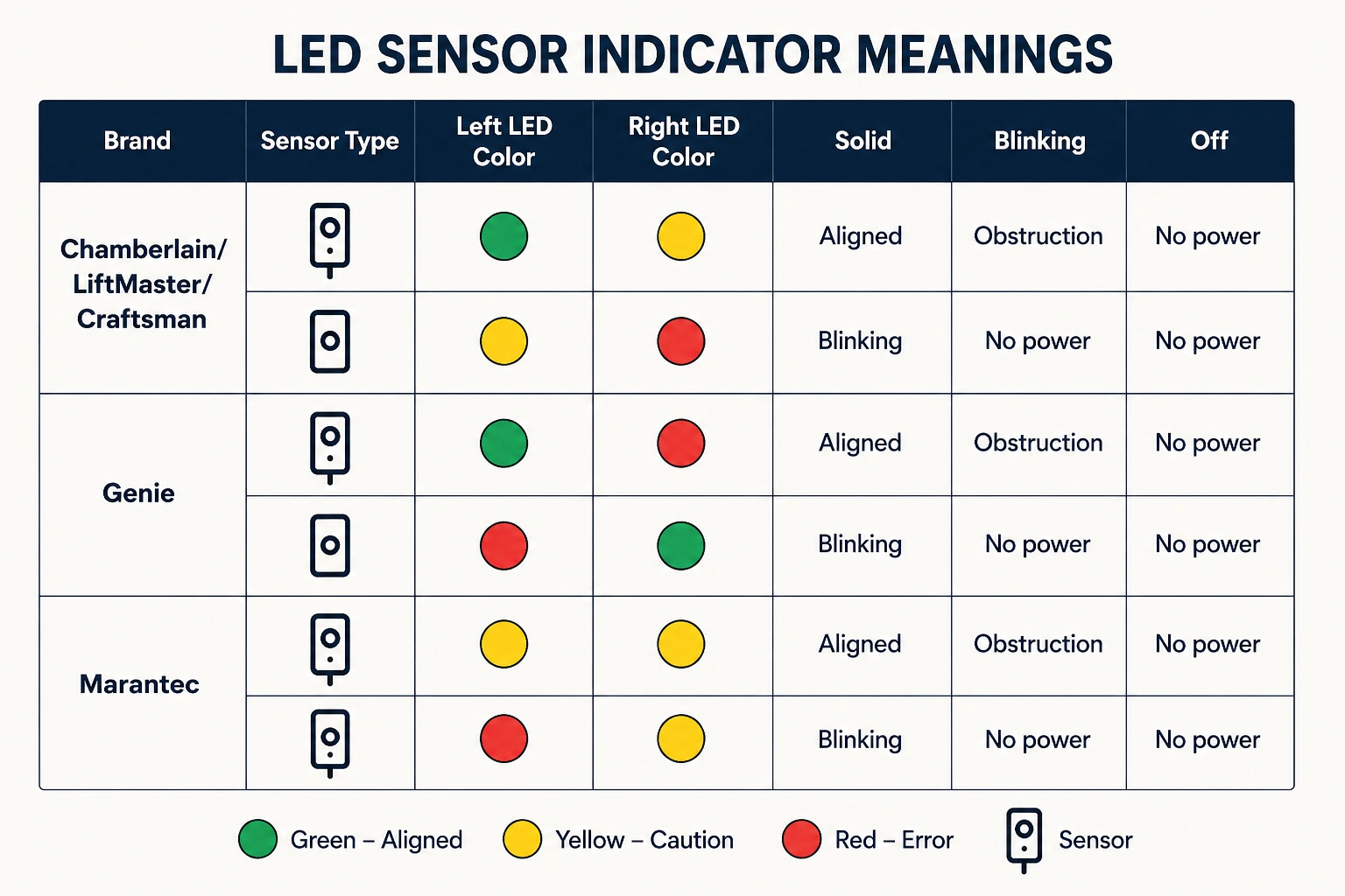 Unified LED color decoder matrix for major garage door sensor brands, simplifying diagnosis of sensor status via LED indicators.