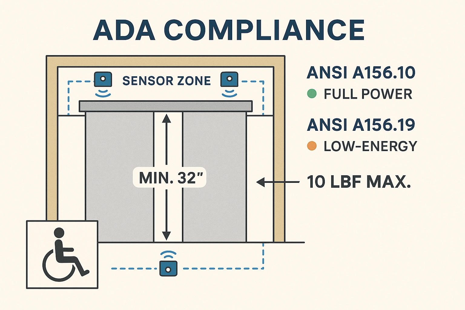 Visual guide to ADA standards for automatic doors, detailing minimum clearance widths, sensor zones, and force limits to ensure accessibility and regulatory compliance in commercial and public buildings.