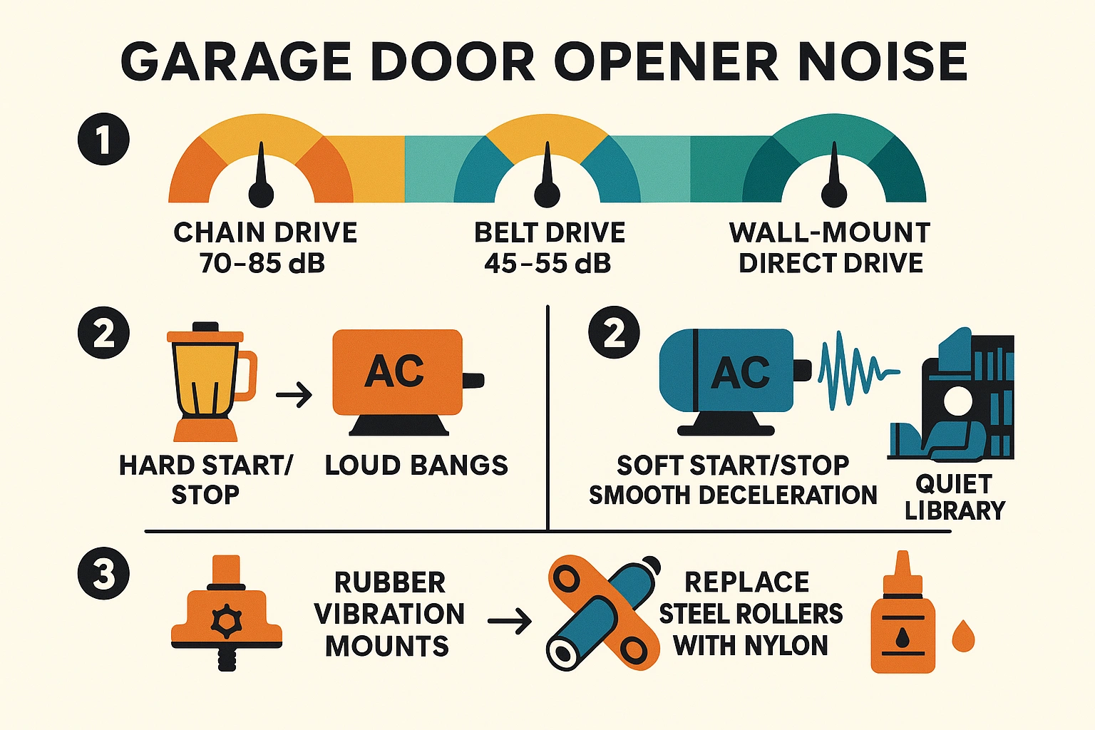 The Acoustic Equation For Garade Door Openers