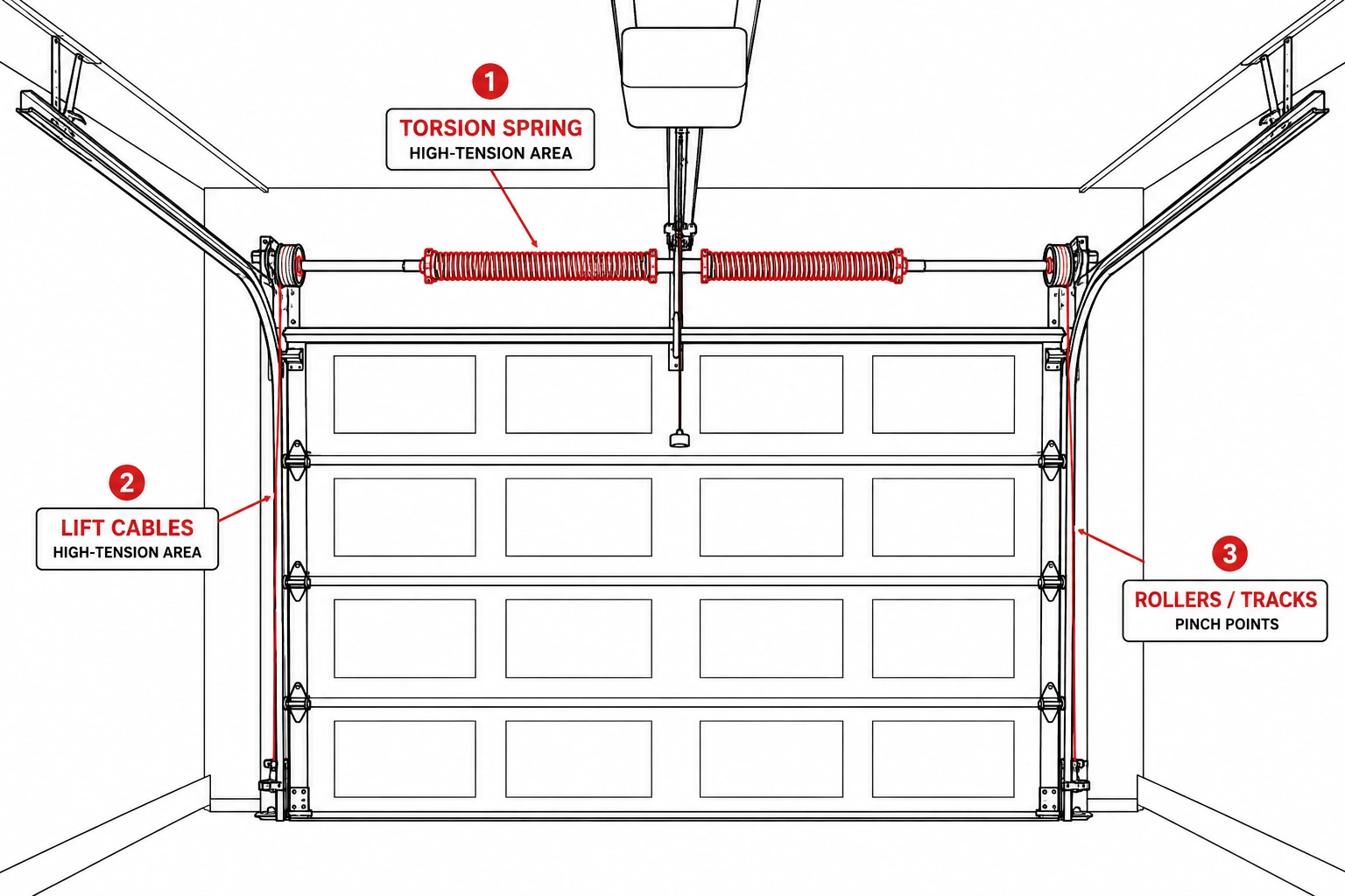 Garage Door Mechanics And Safety Zones
