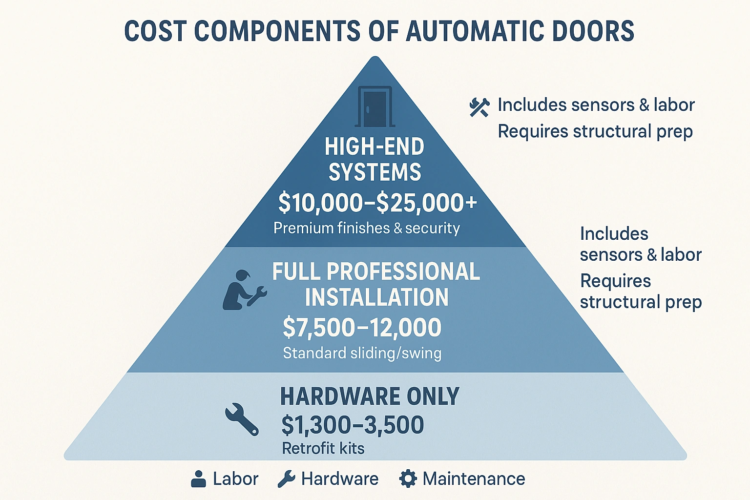 A layered cost breakdown infographic presenting transparent price ranges for automating existing doors, full installation services, and high-end commercial systems to demystify investment decisions.