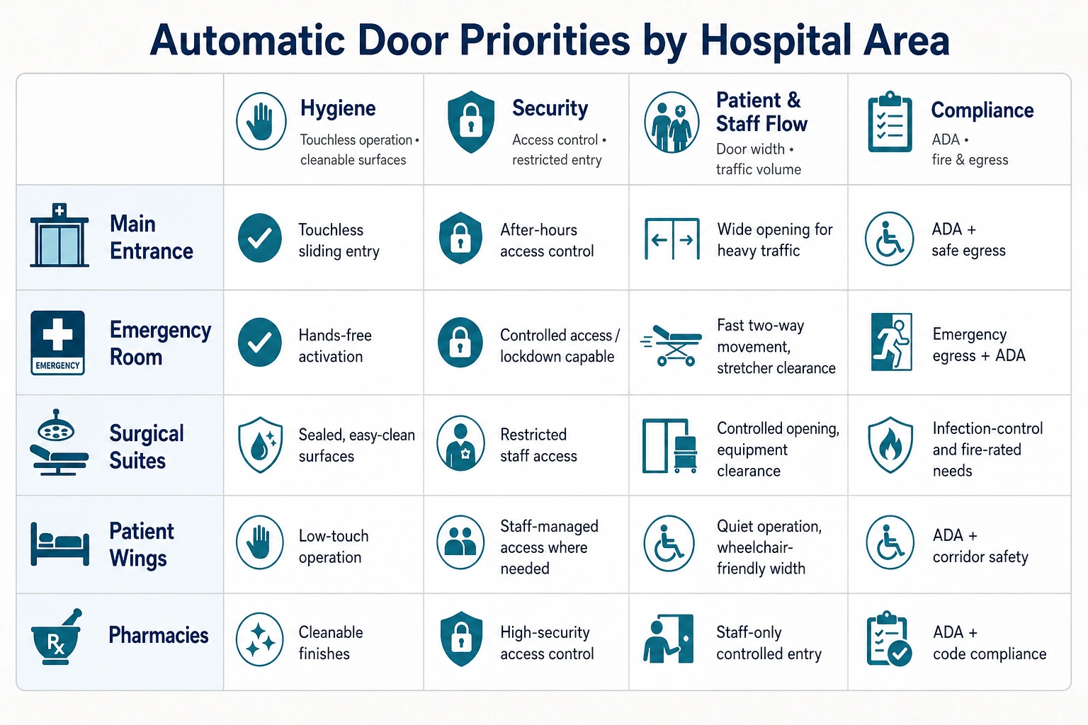 Visualizing the compliance 'soup': Understand federal, national, and Connecticut-specific healthcare automatic door codes in one clear framework.