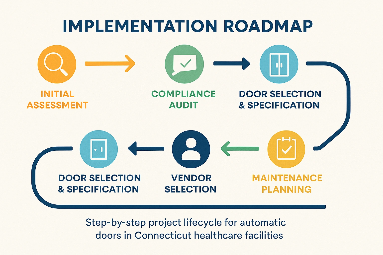 Zone-specific door planning at a glance: Compare hygiene, security, and flow needs to select the optimal automatic doors for each healthcare zone.