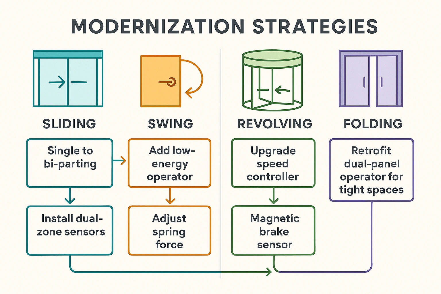 A flowchart illustrating automatic door modernization strategies across sliding, swing, revolving, and folding door types, highlighting upgrades such as low-energy operators, speed controllers, and magnetic sensors.