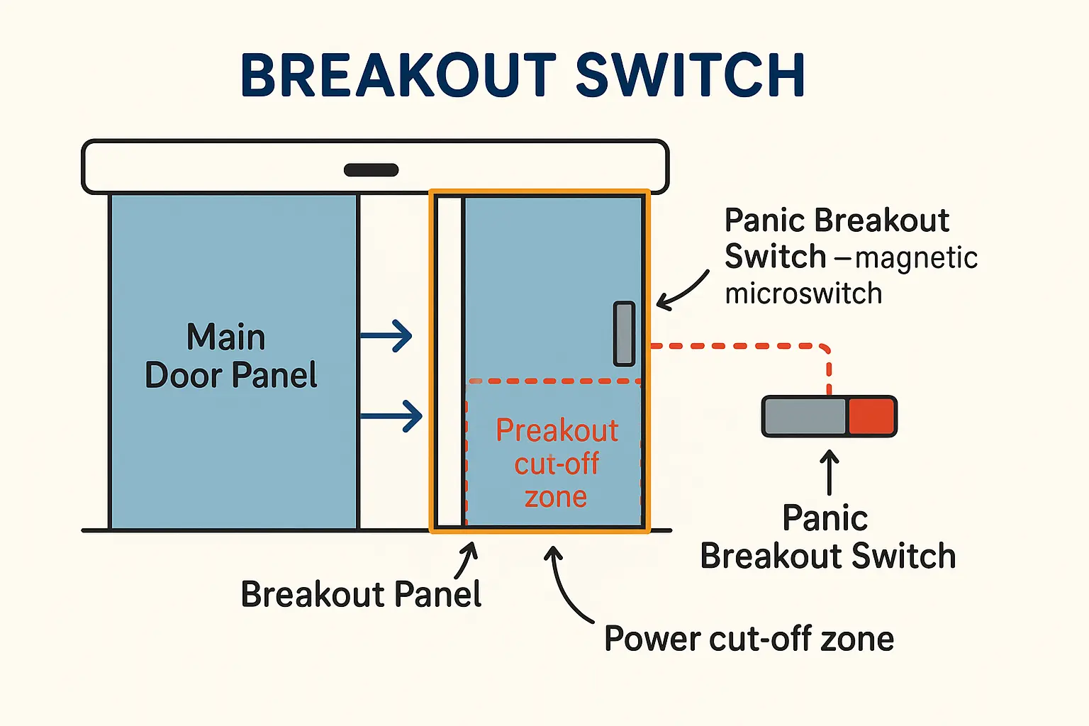 Understanding the 'Breakout Switch': This visual explains how the panic breakout switch on commercial sliding doors physically cuts motor power when the breakout panel is misaligned, causing the door not to open. Resetting this switch is a common zero-cost fix.