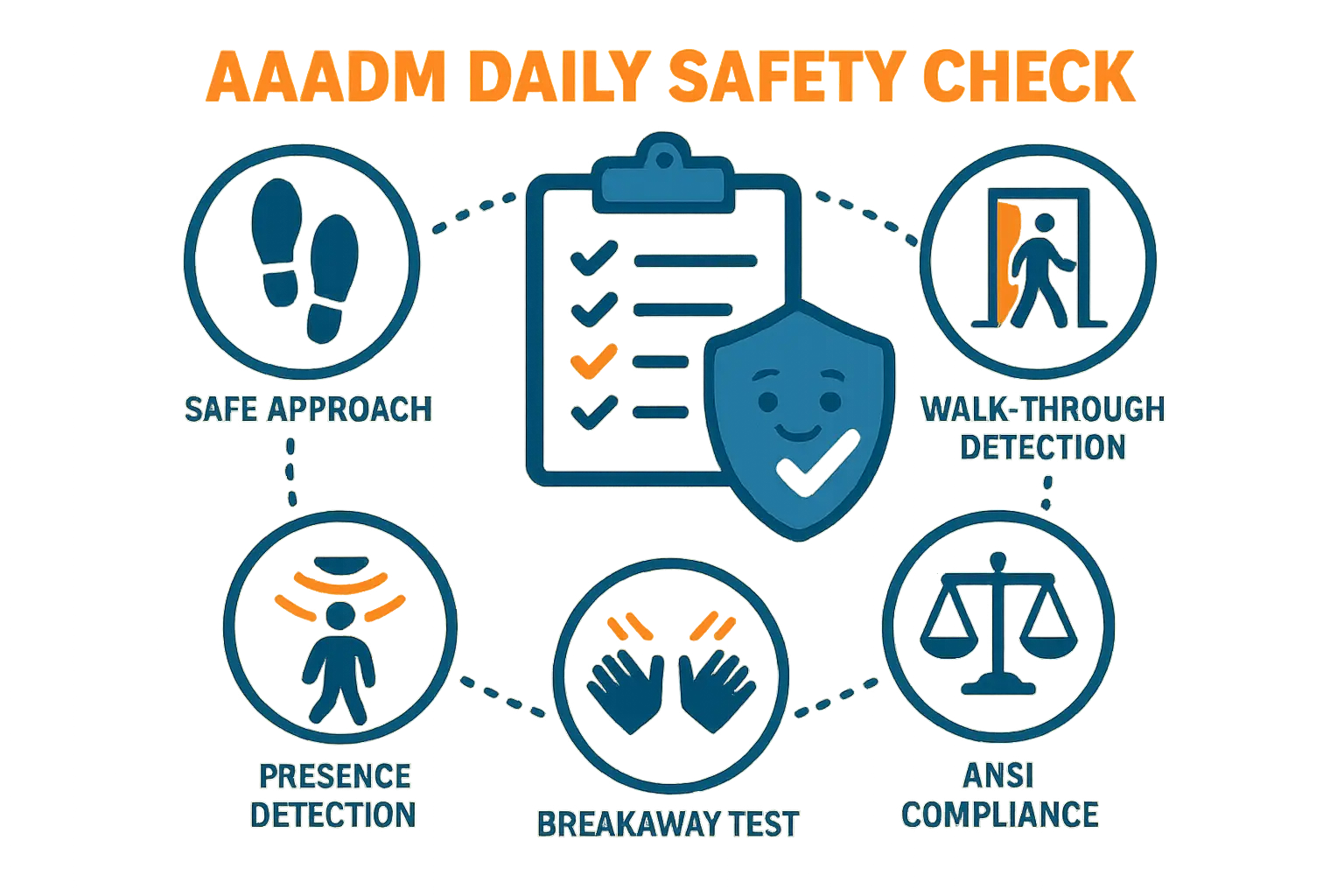 Daily Safety Check Made Memorable: This visual mnemonic highlights the essential AAADM safety inspection steps to help facility managers quickly recall and document compliance, reducing liability risks.