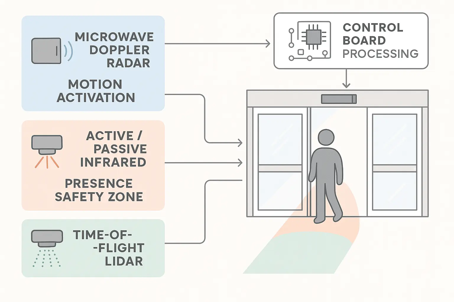 This diagram clarifies the core sensor technologies and how their activation and safety signals are processed by the automatic door control board, bridging abstract technology and real-world operation.