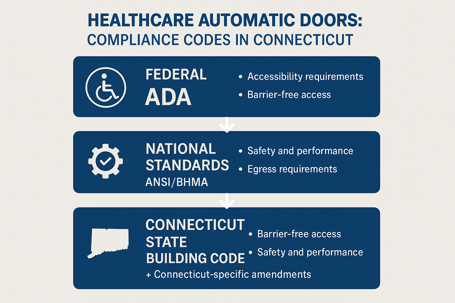 Integrating hygiene, security, and flow: How Connecticut compliance shapes automatic door planning in healthcare.