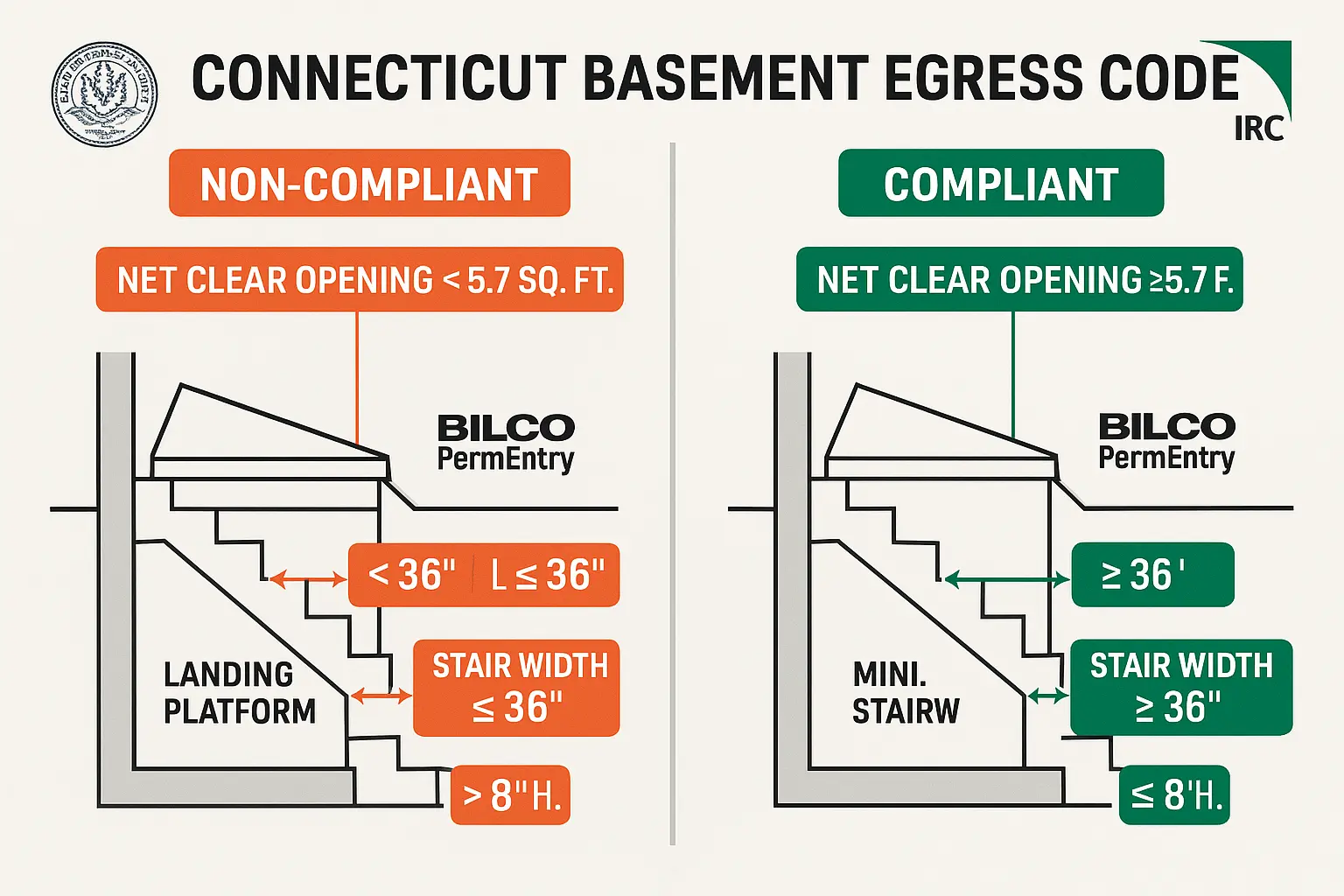 Visual guide to Connecticut’s basement egress requirements clarifies compliance at a glance, empowering confident evaluation of Bilco PermEntry suitability.