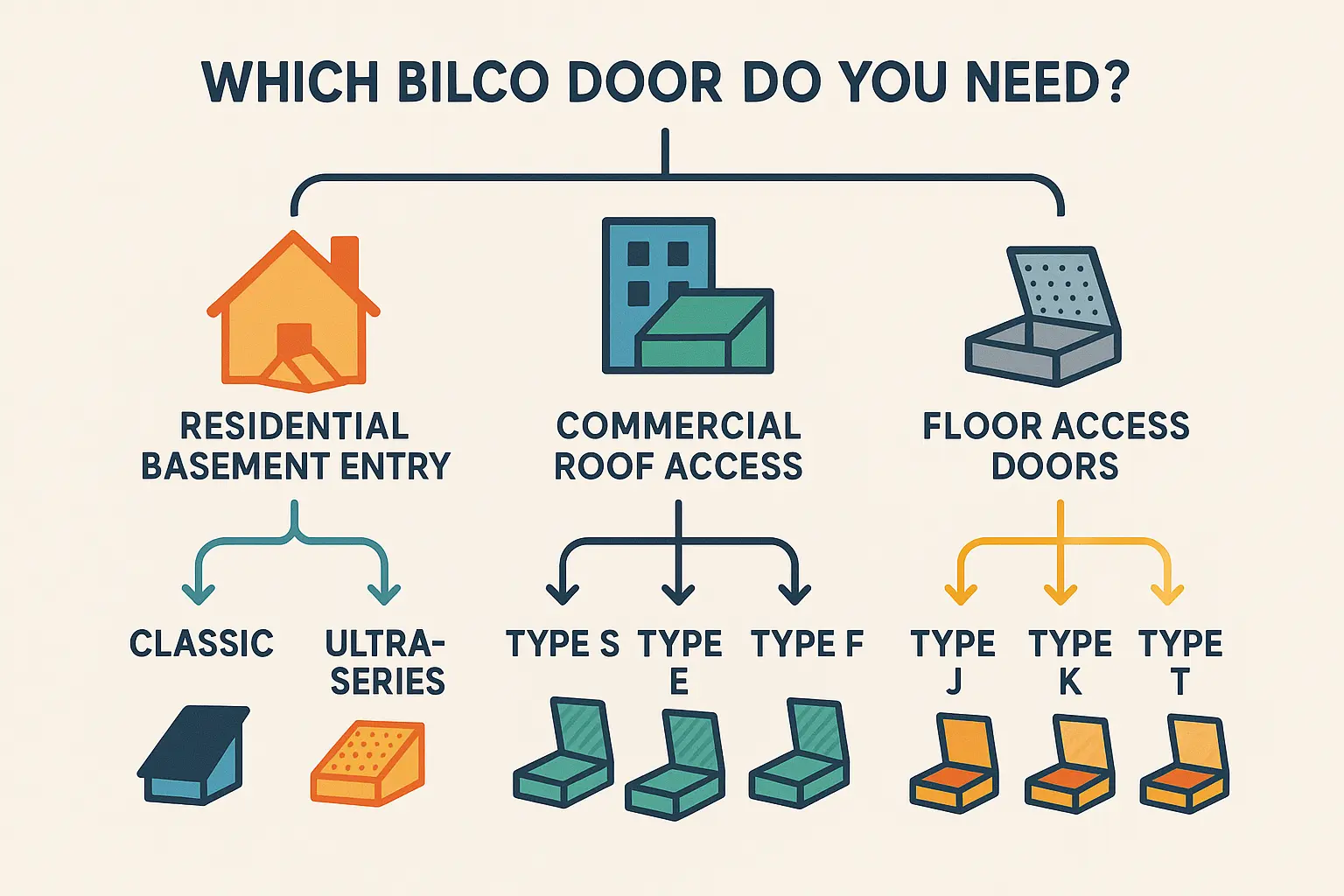This decision-tree visual clarifies the comprehensive range of Bilco door types available for Connecticut homes and businesses, helping readers instantly identify which product fits their specific needs.