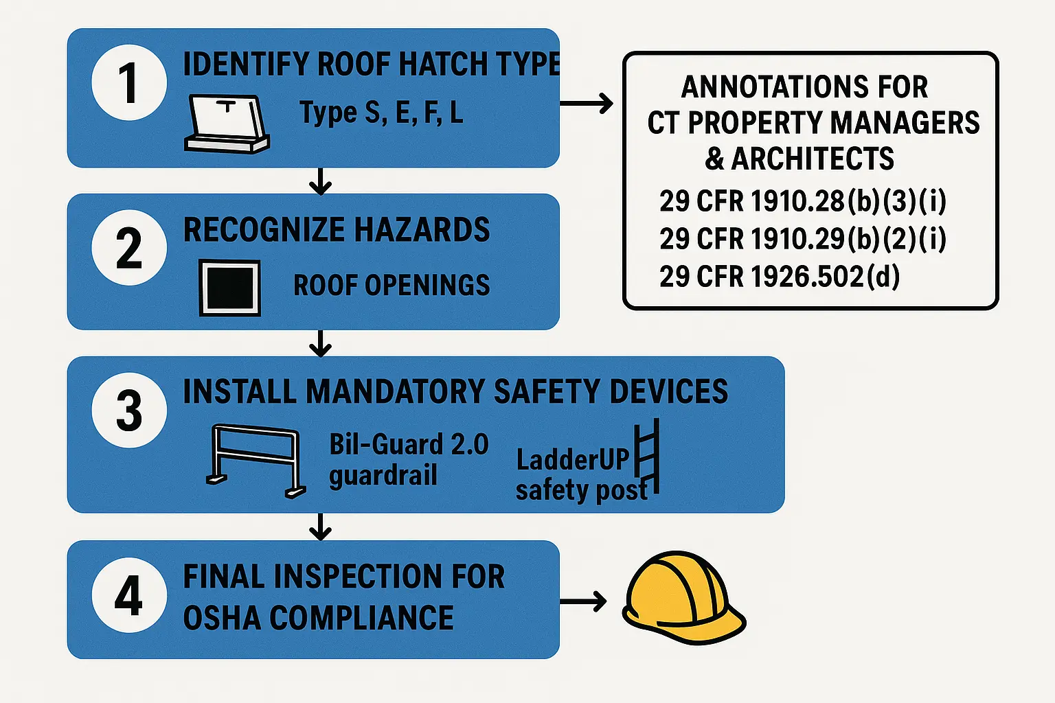 This flowchart breaks down OSHA roof hatch safety requirements into clear, actionable steps, helping commercial clients in Connecticut ensure their Bilco roof access installations meet legal fall protection standards.