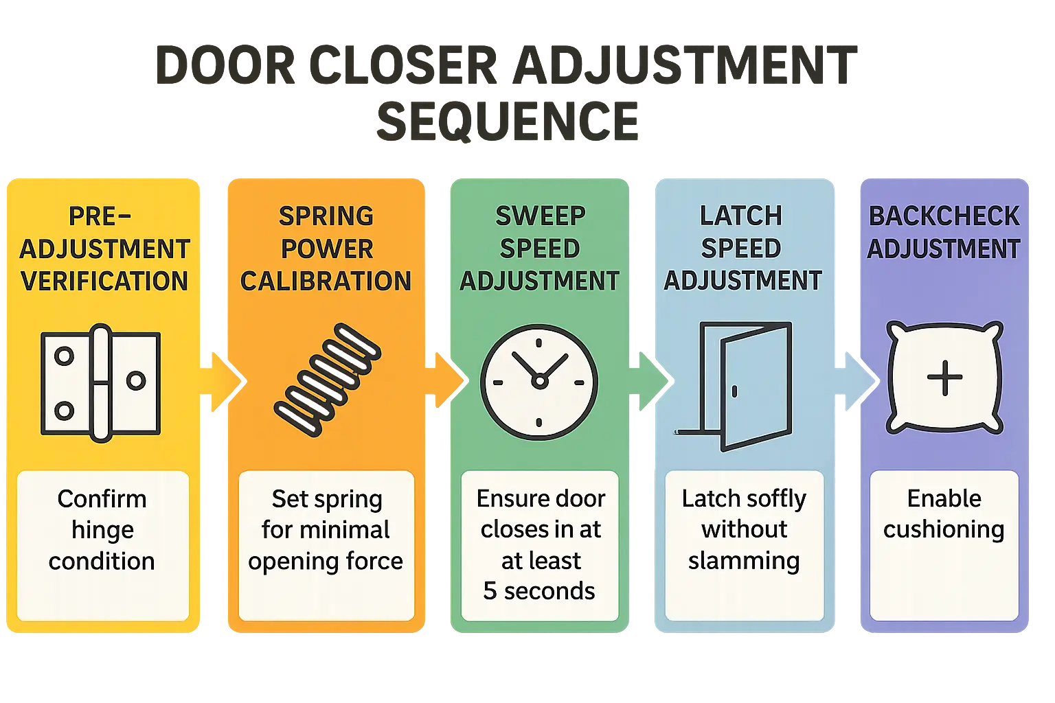 Master the Adjustment Process: Follow this clear, stepwise guide to adjust commercial door closers safely and compliantly, ensuring smooth operation and ADA/NFPA compliance.