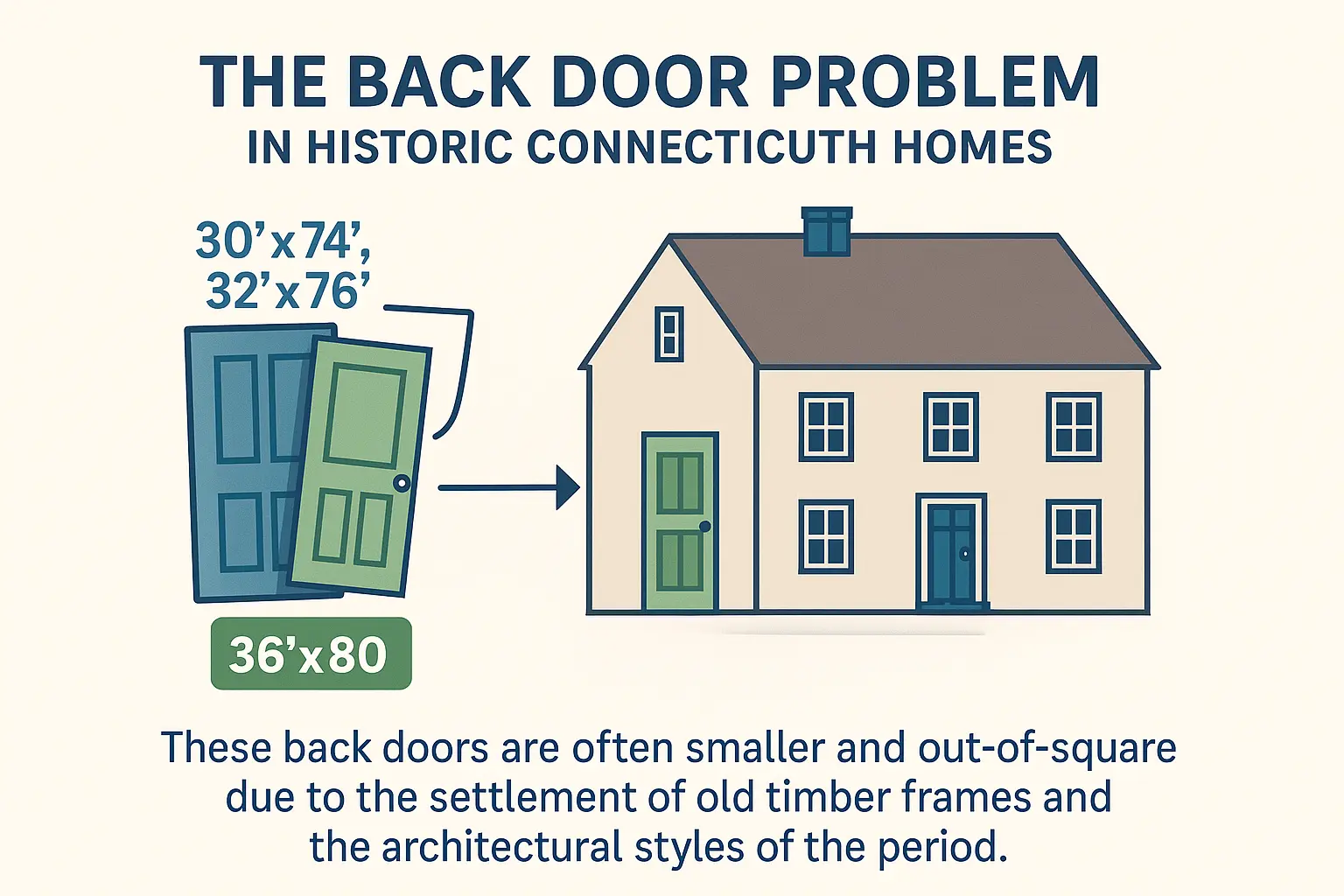Understanding the Architectural Challenge: Why Many Connecticut Historic Homes Have Irregularly Sized and Out-of-Square Back Door Openings.
