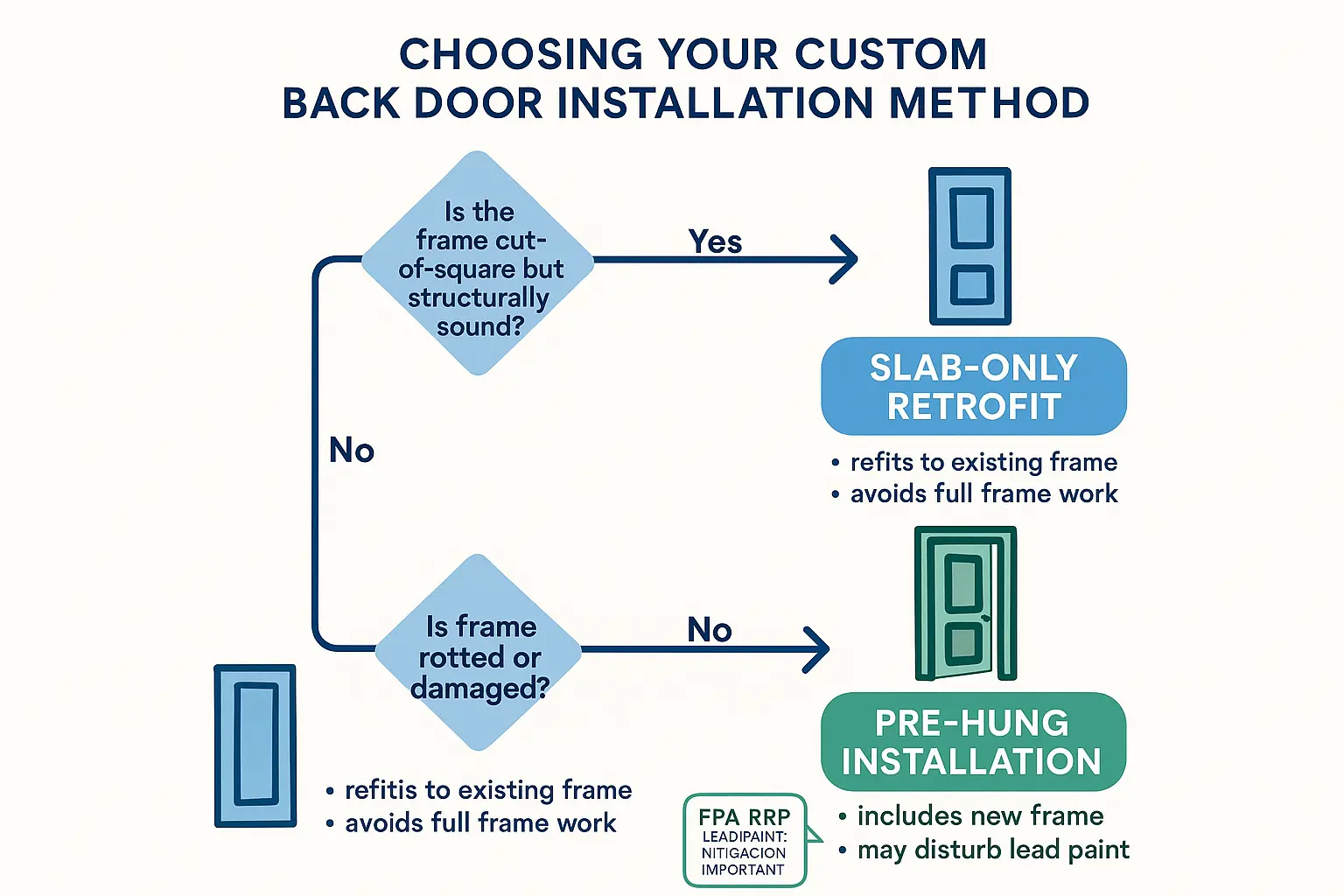 How to Decide Between a Slab-Only Retrofit or a Pre-Hung Custom Back Door for Non-Standard Historic Openings.