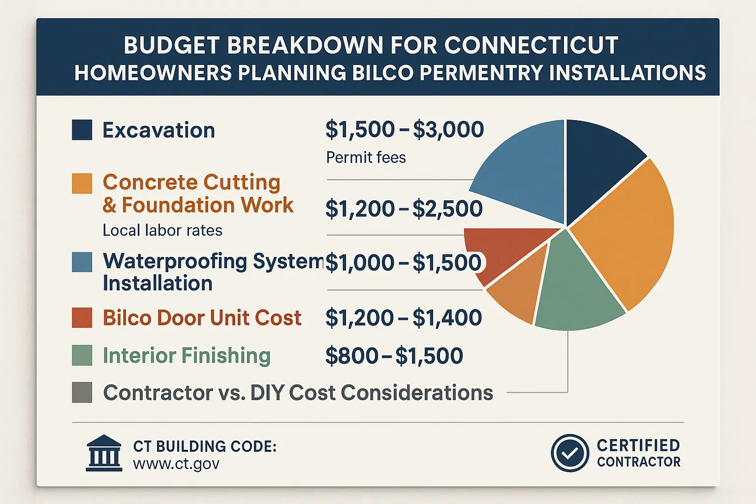 Transparent budgeting visualization equips homeowners with clear financial expectations, reducing anxiety and supporting informed decision-making for Bilco PermEntry projects.