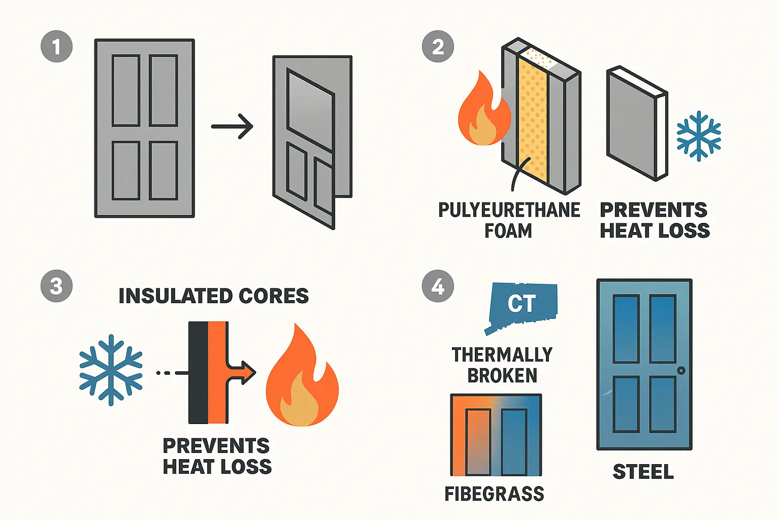This energy efficiency infographic demystifies insulated core technologies and explains why polyurethane foam cores in fiberglass and steel doors provide superior thermal performance and reduce condensation issues in Connecticut's climate.