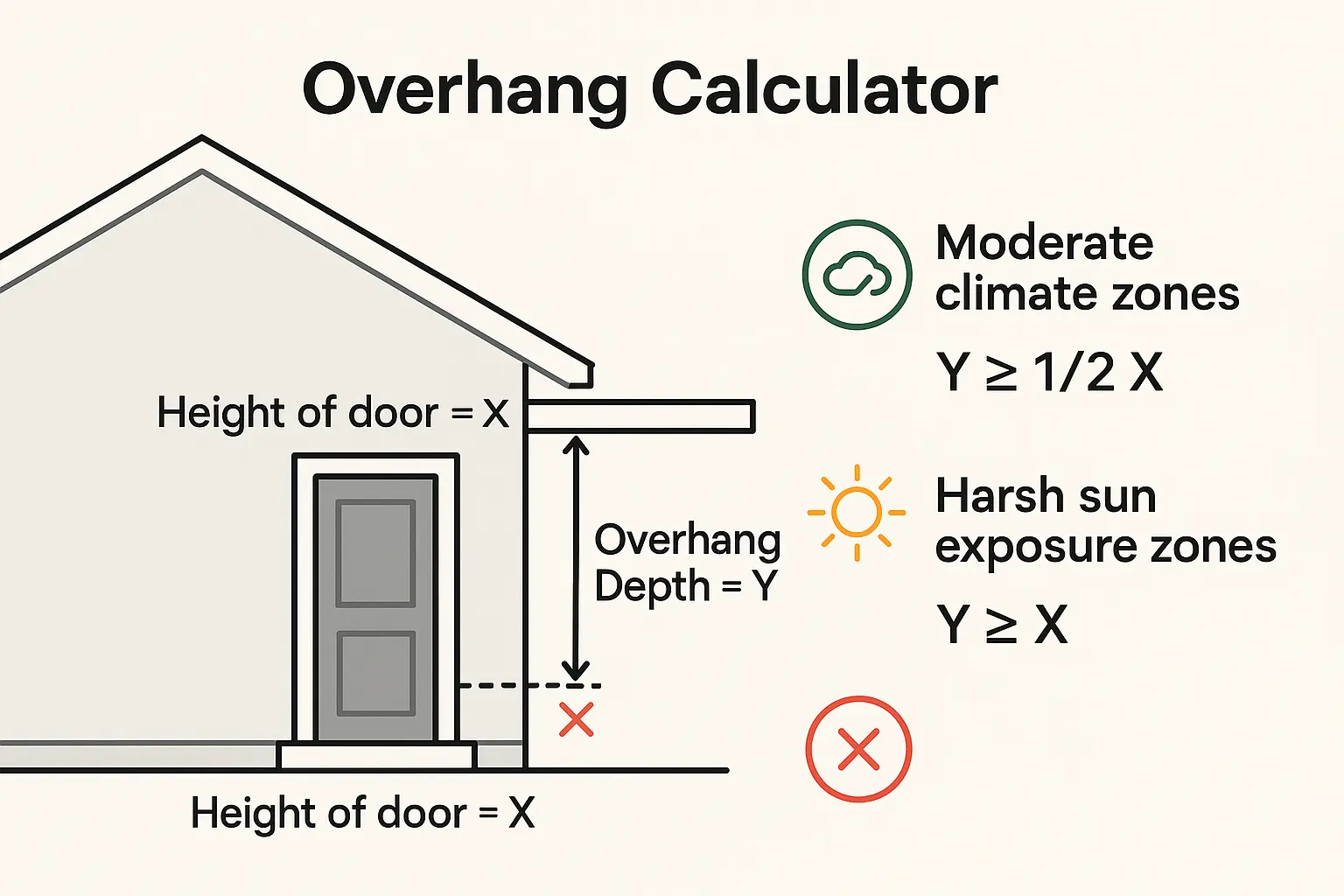 Understanding your overhang: This guide helps you calculate the minimum porch overhang depth needed to keep your wood door warranty intact depending on your home's climate exposure.