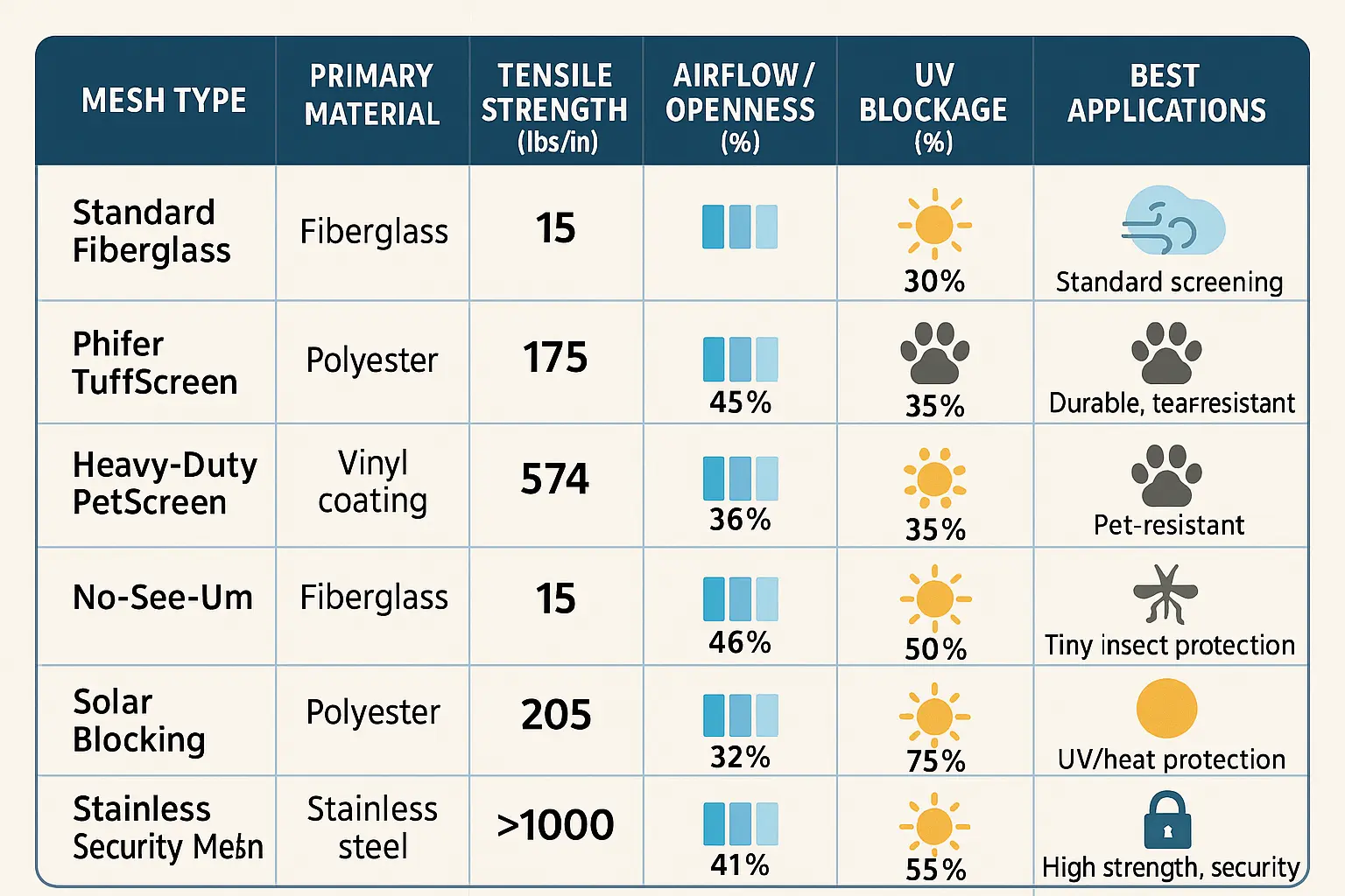 Screen mesh types compared visually by strength, airflow, and UV protection