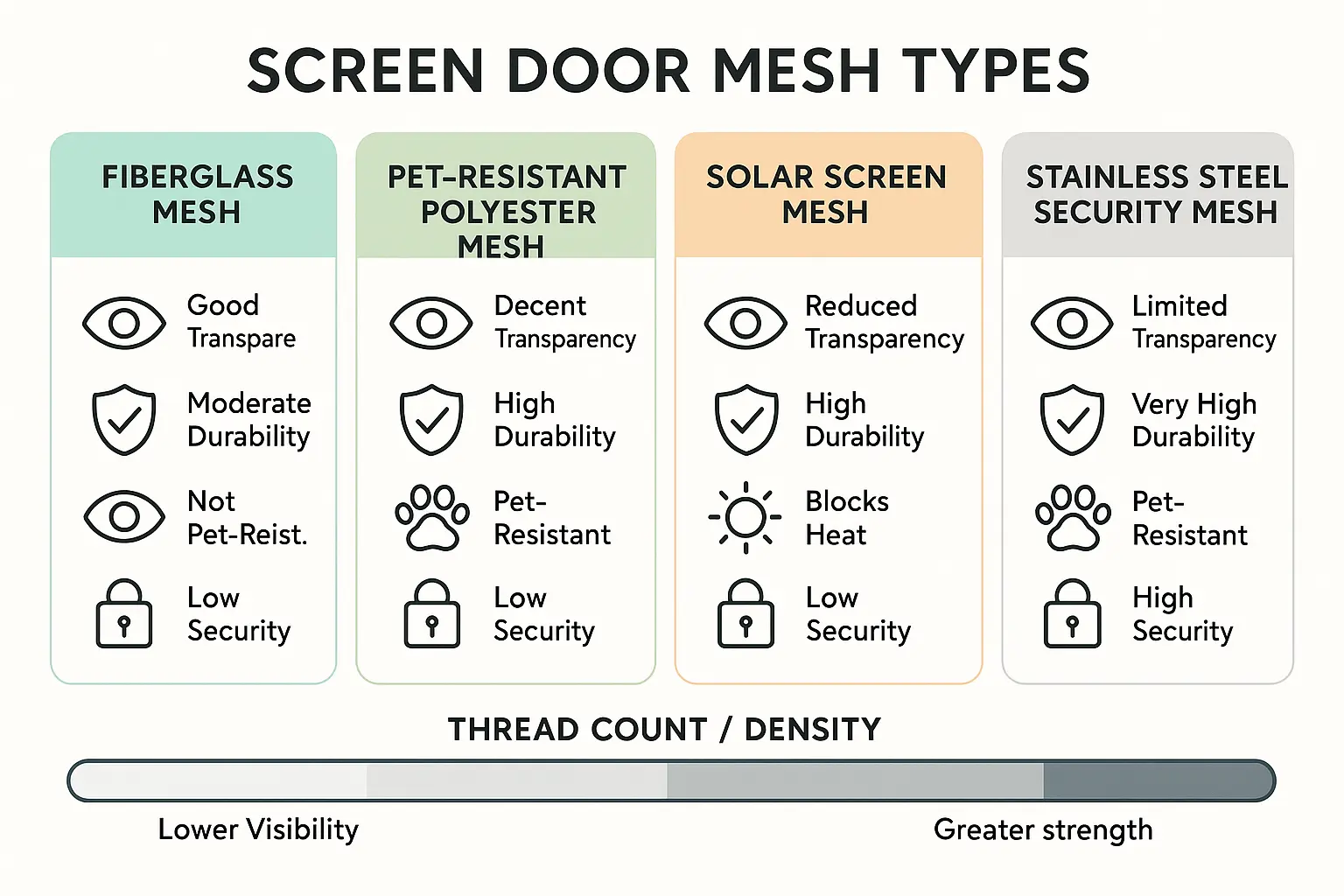 This diagram explains how the Dual-Canister Central Magnet Lock System works on French or double doors by allowing retractable screens to meet in the center with a strong magnetic seal, preserving ventilation and providing an unobstructed view without a permanent center post.