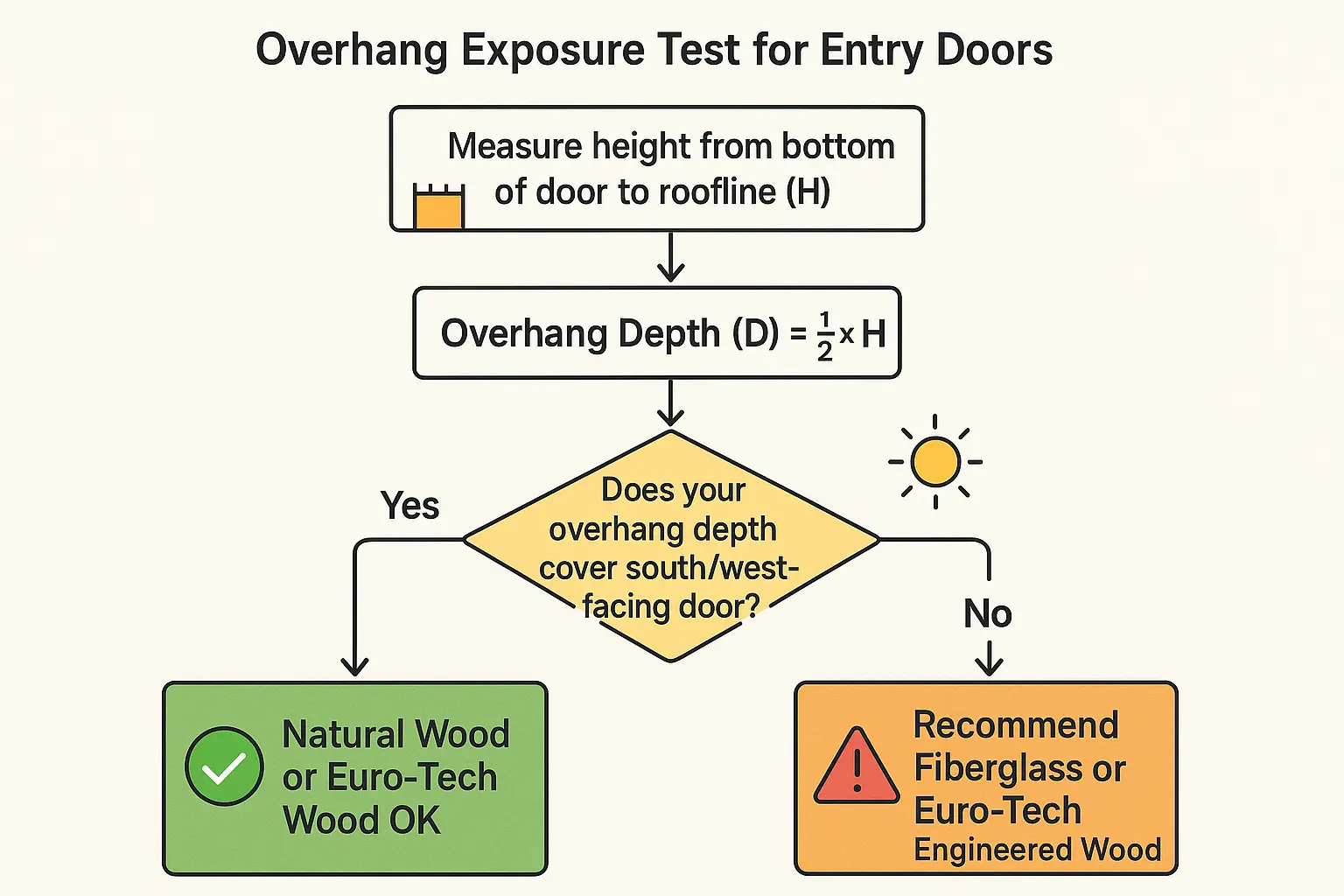 Overhang exposure flowchart