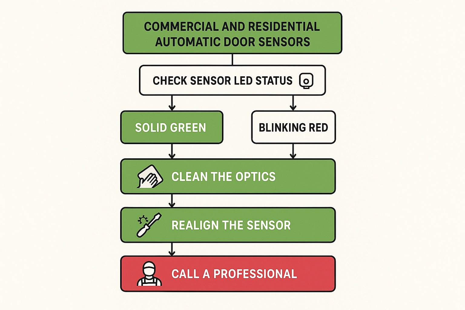 The Monitored Safety Loop Handshake is a critical safety check where the door controller sends a test signal to presence sensors before every closing cycle. If the sensor loop is intact and responds, the door can close safely. Any break (wiring fault, dirty optics) prevents closure, ensuring pedestrian safety.