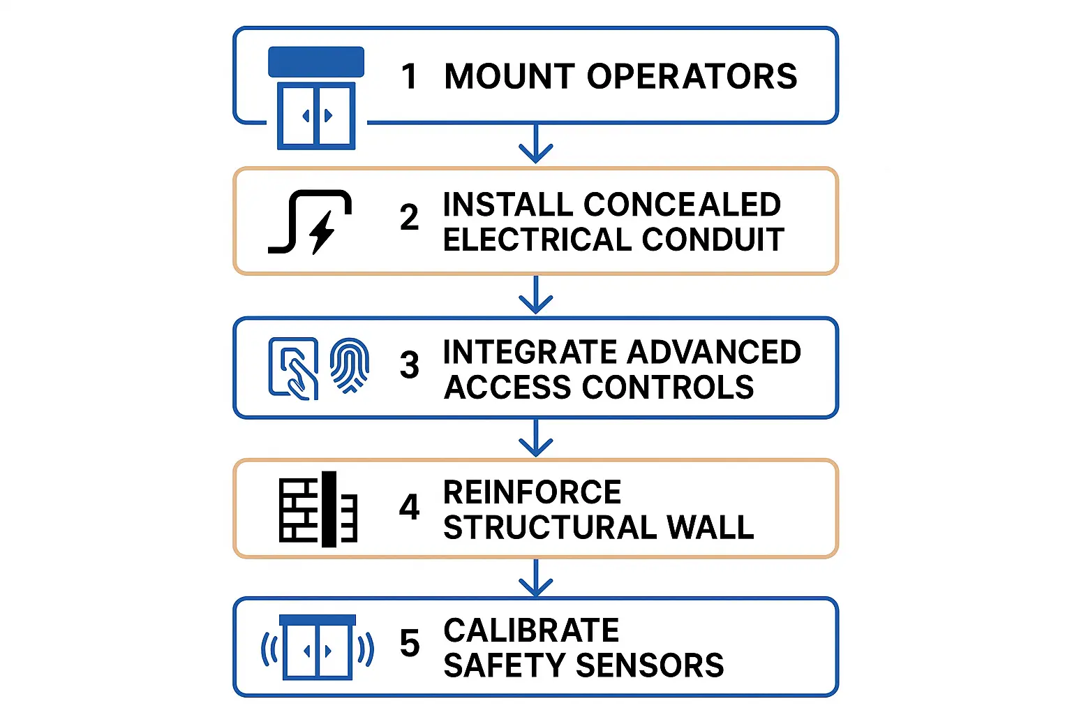 A step-by-step visual guide to commercial automatic door site assessment, highlighting critical measurements and planning considerations to ensure ADA compliance and structural safety.