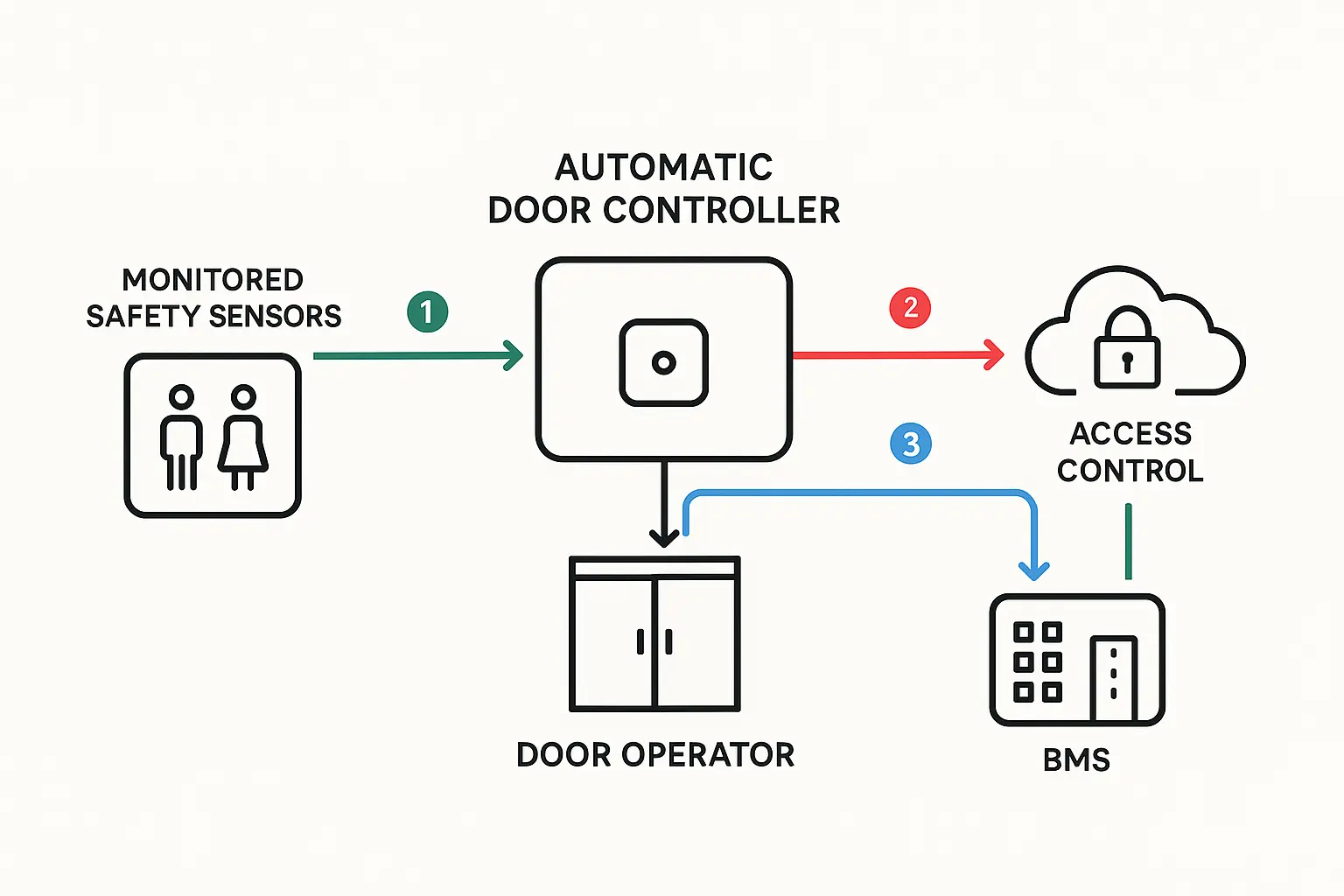 Stepwise integration map clarifies how automatic doors communicate with fire alarms and building management systems, highlighting key signal pathways and compliance protocols.