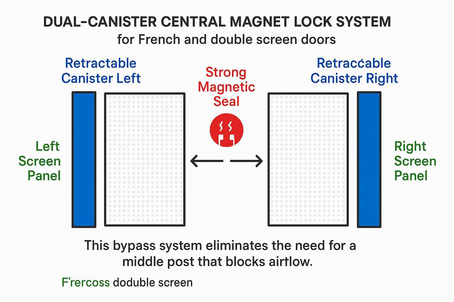 This infographic visually compares common screen mesh materials used in screen doors, highlighting their strengths such as pet durability, solar heat blocking, and security, helping homeowners pick the best mesh for their needs.