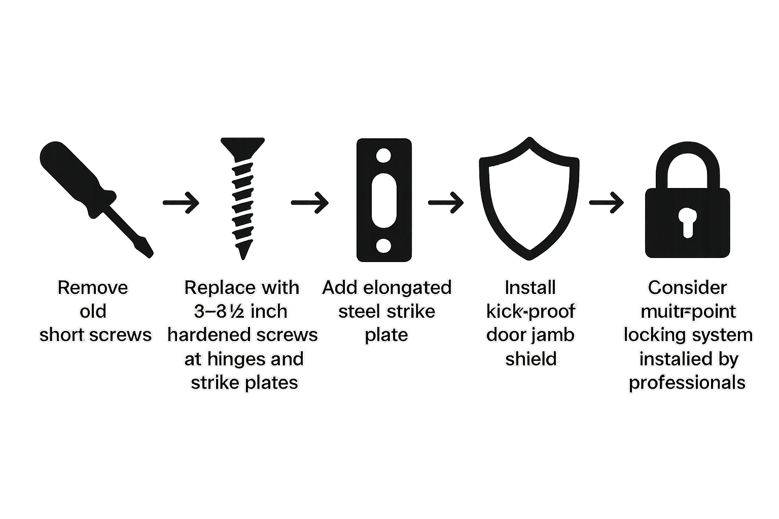 A clear process diagram guiding readers through reinforcing an entry door from simple DIY upgrades to professional multi-point locking installation for maximum security.