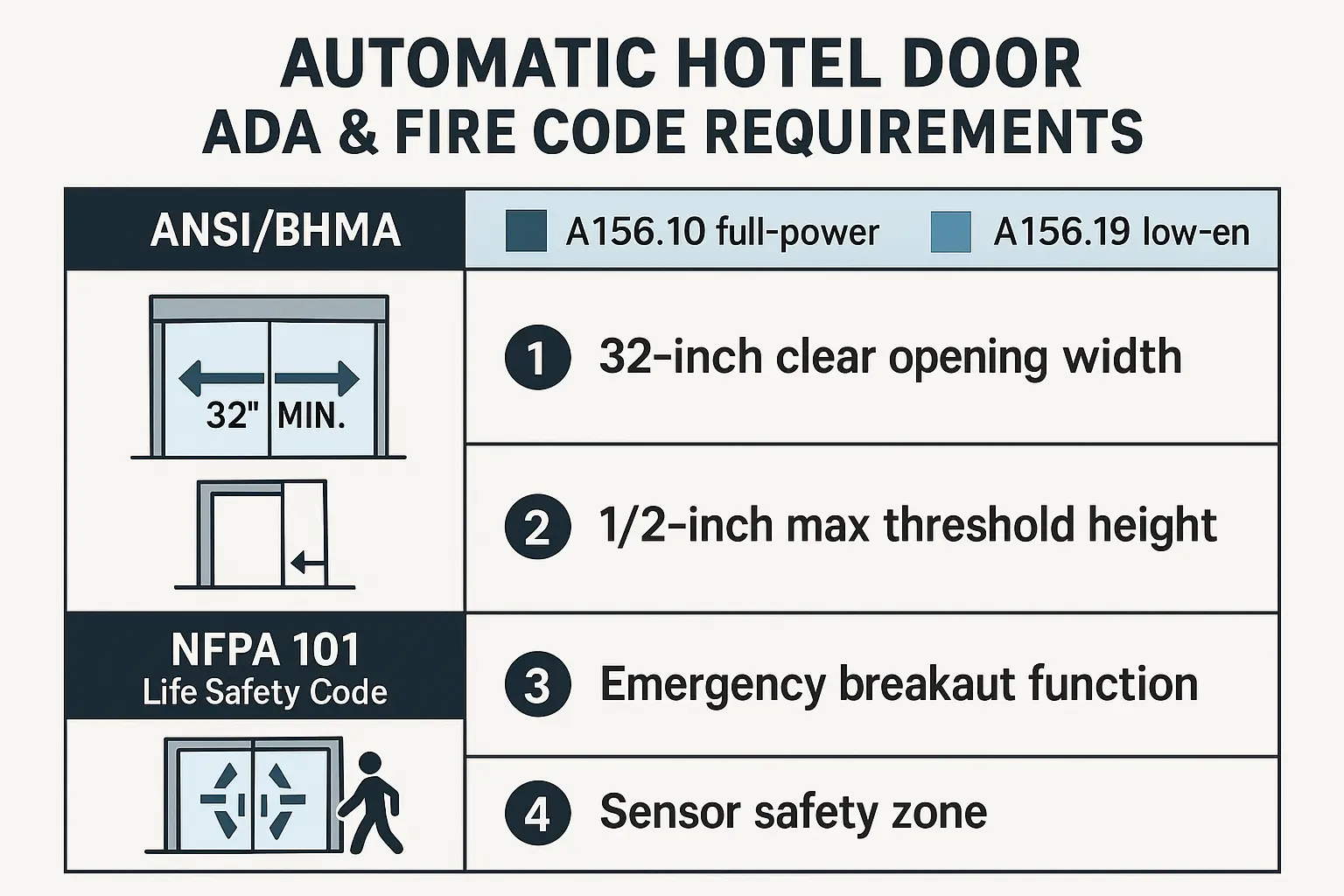 A handy cheat sheet summarizing essential ADA, ANSI, and fire safety standards for automatic hotel doors, designed to aid design compliance and operational safety.