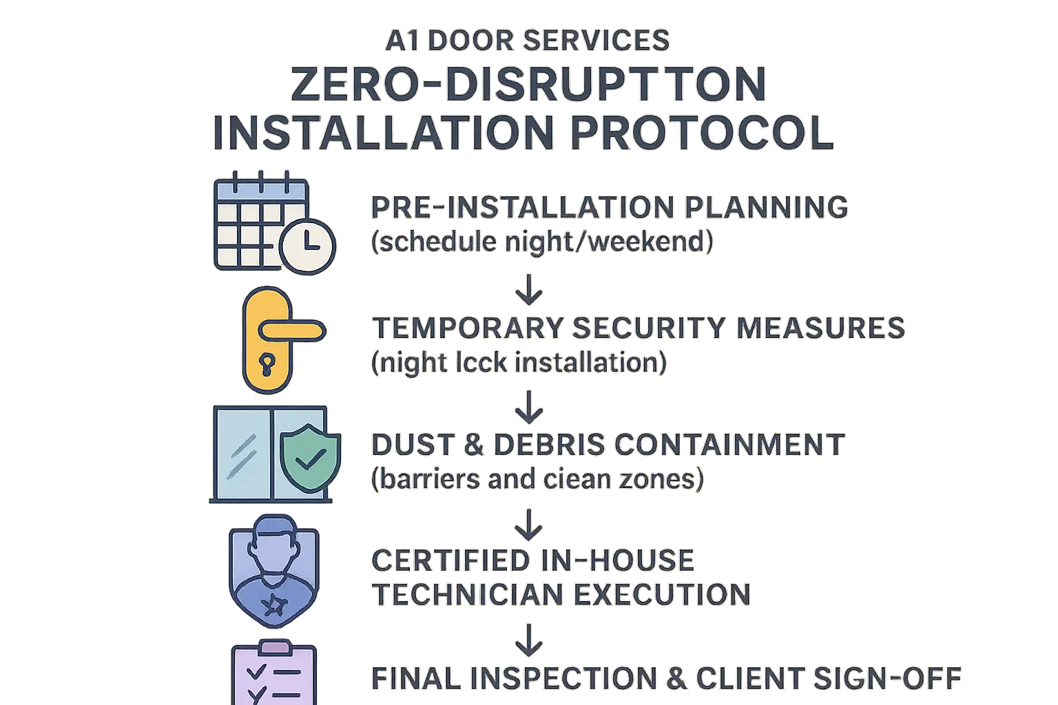 This protocol diagram visually anchors A1 Door Services' commitment to seamless, non-disruptive office door installations, reassuring clients that business operations remain uninterrupted during upgrades.