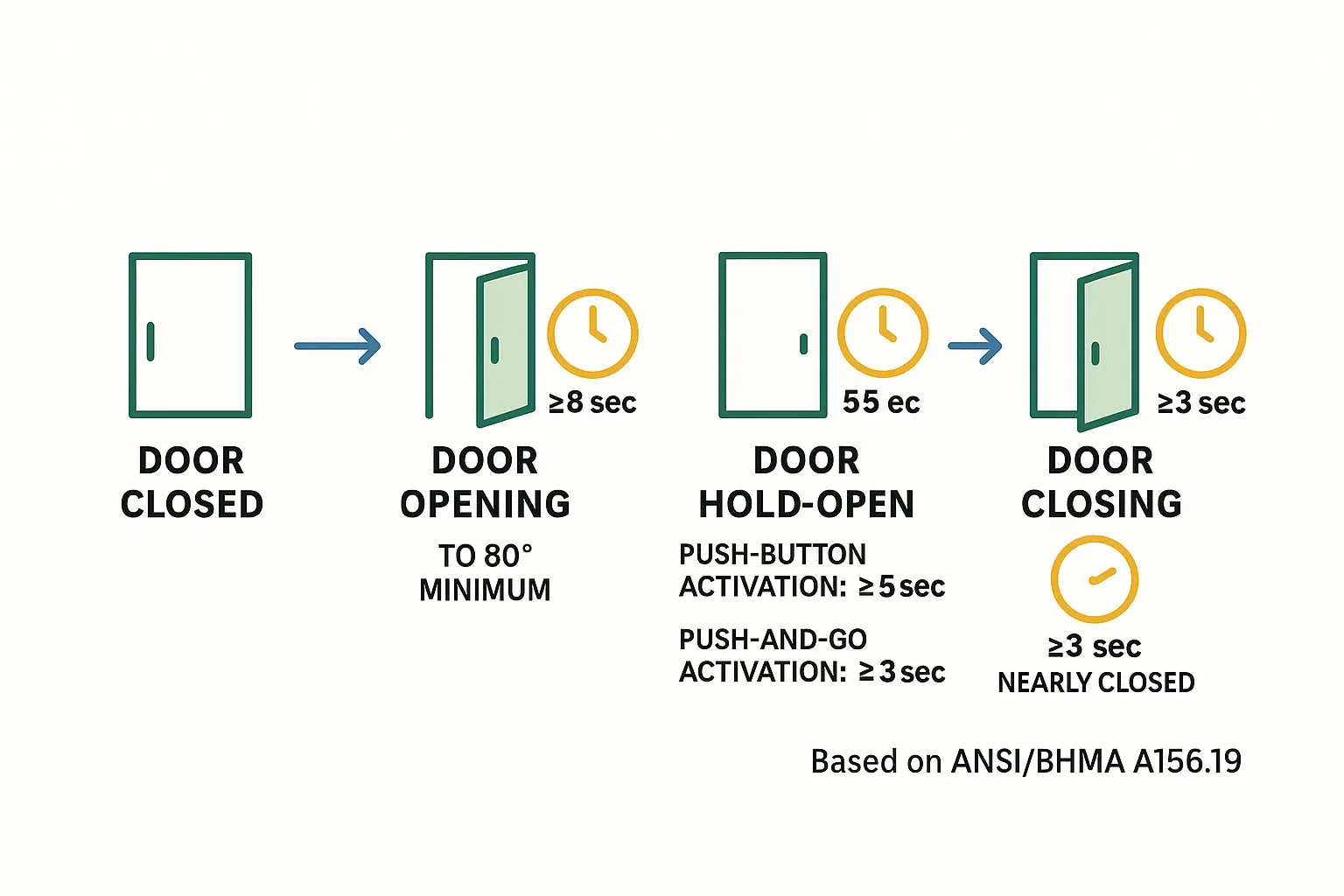 Stepwise visualization of the ADA automatic door timing cycle