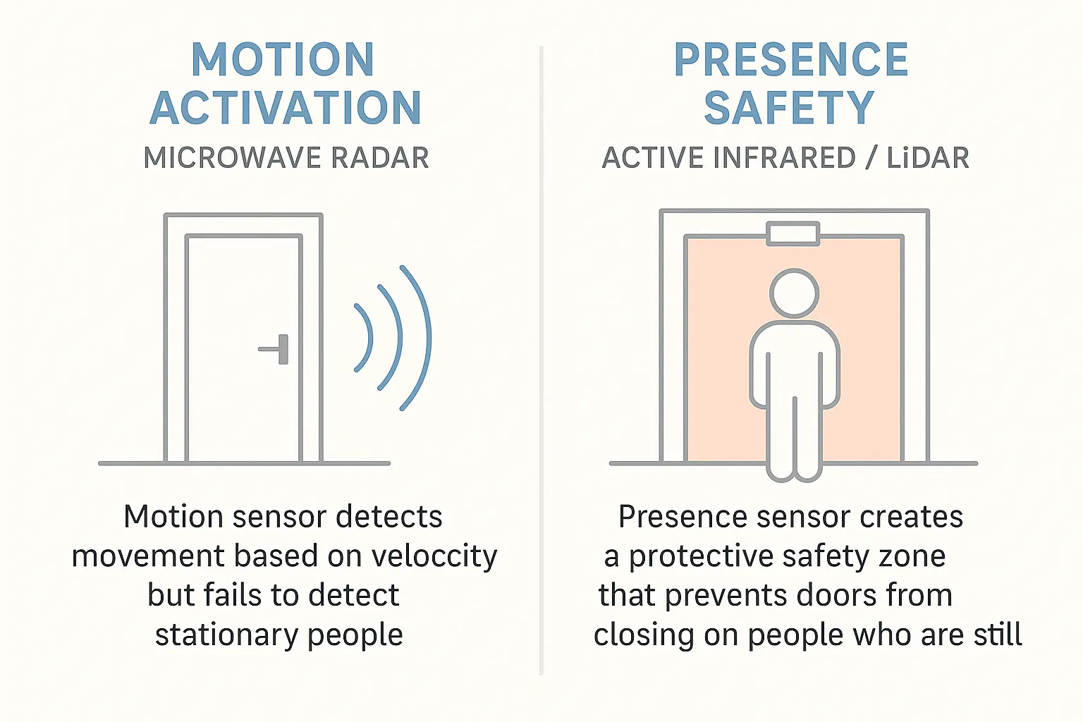 This diagram clarifies why automatic commercial doors may close on stationary people—the motion sensor detects movement but fails to sense presence, whereas infrared presence sensors create a safety zone preventing door closure on pedestrians.