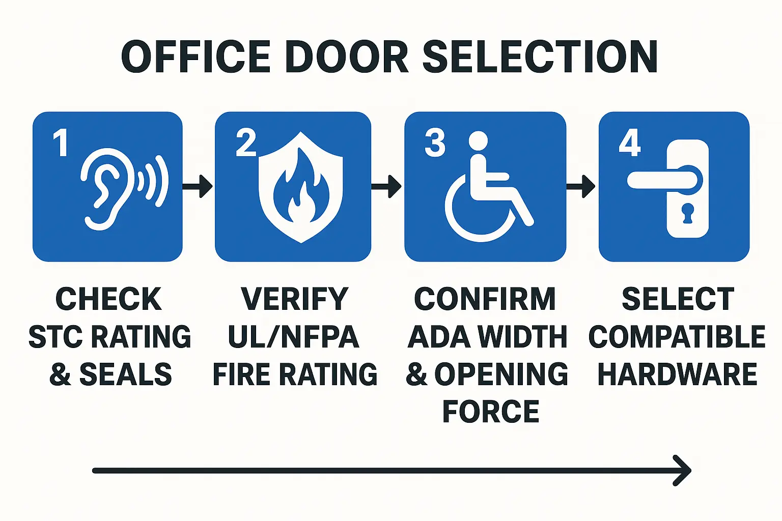 Stepwise guide on office door acoustic ratings (STC) visualizing the increase in sound privacy from basic hollow core doors to high-performance acoustic glass solutions.