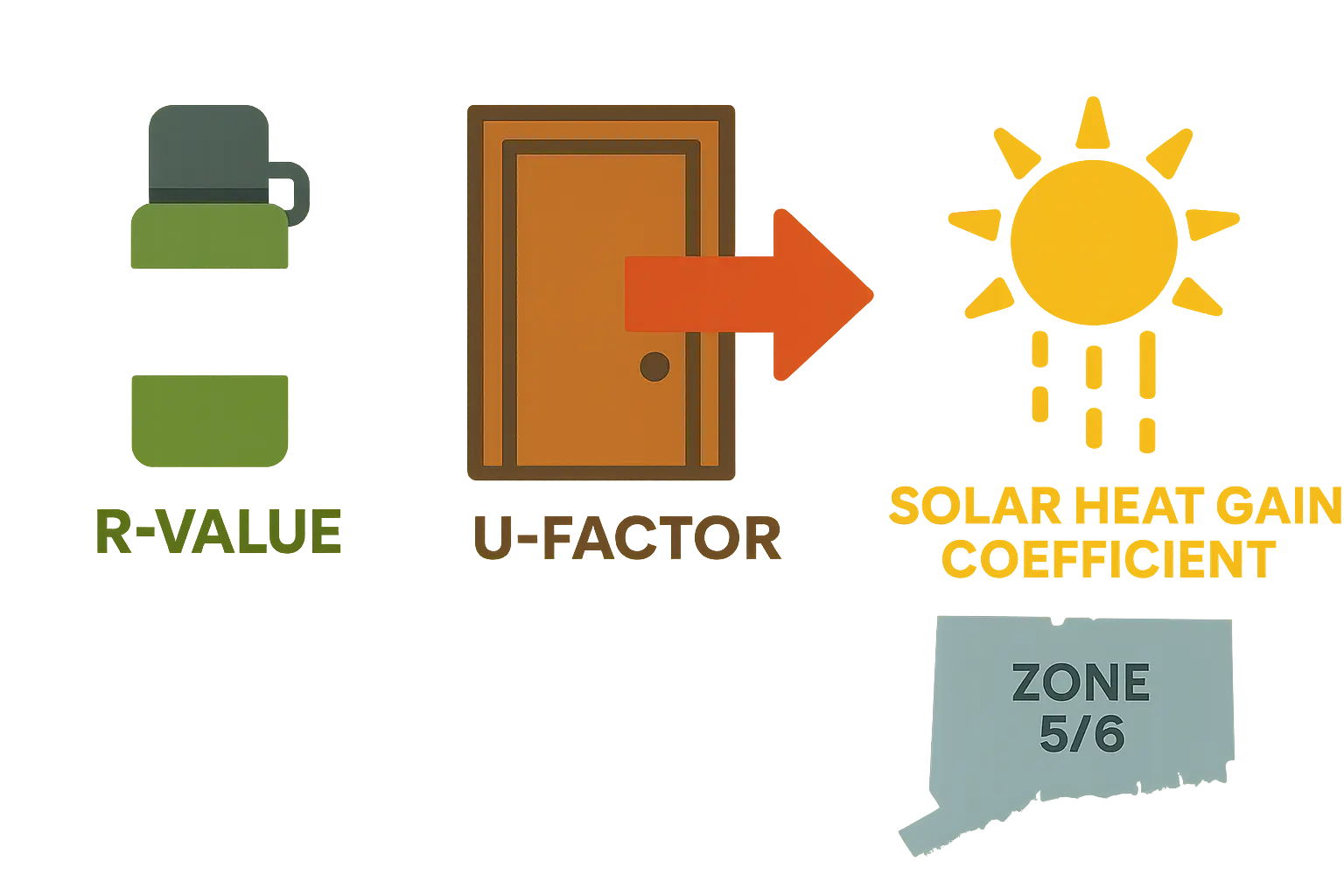 Visualizing key energy performance metrics—R-Value, U-Factor, and SHGC—and their importance for selecting energy-efficient back doors in Connecticut's climate.