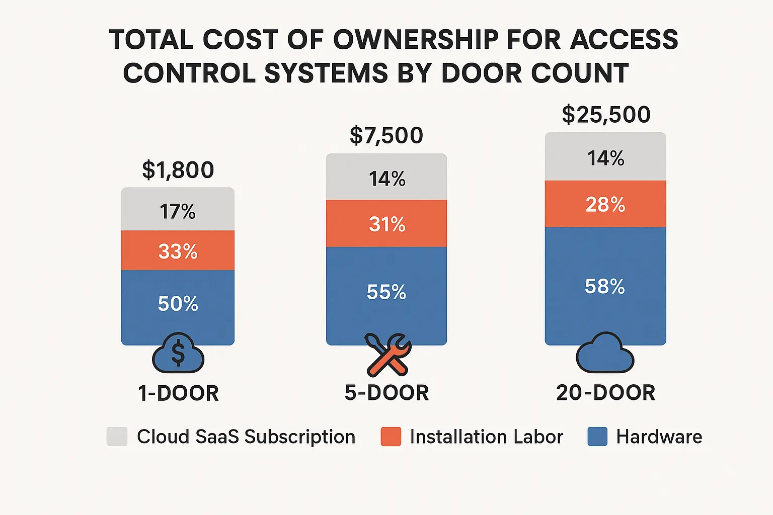 This cost breakdown visual helps decision-makers quickly grasp how access control expenses scale with door quantity and what factors impact budget planning.