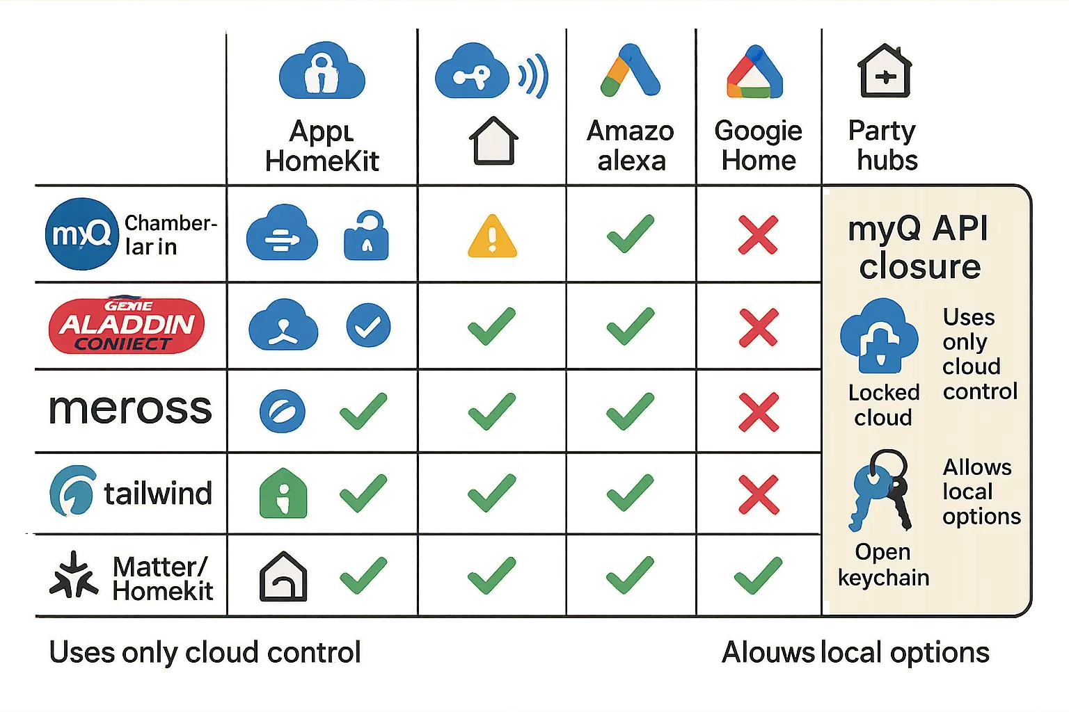 This troubleshooting flowchart breaks down complex diagnostic steps into clear, actionable decisions, empowering users to fix common opener problems confidently and independently.
