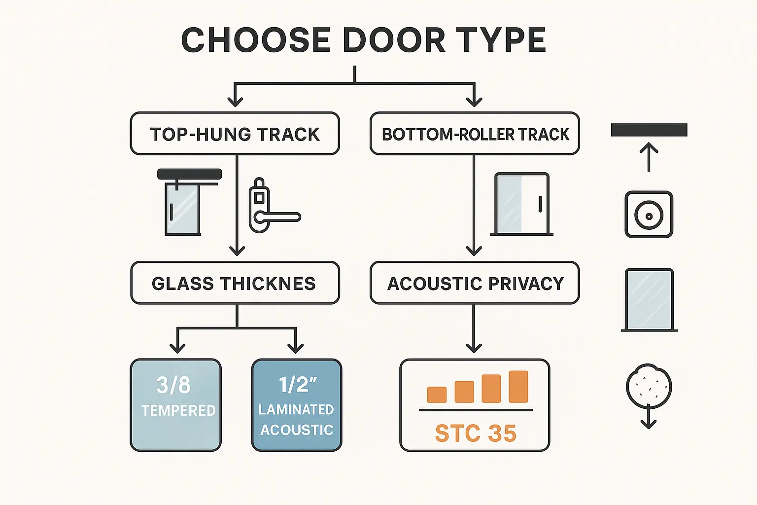 Step-by-step decision guide for frameless glass office doors showing how to select hardware, glass type, and acoustic options to optimize privacy and performance.