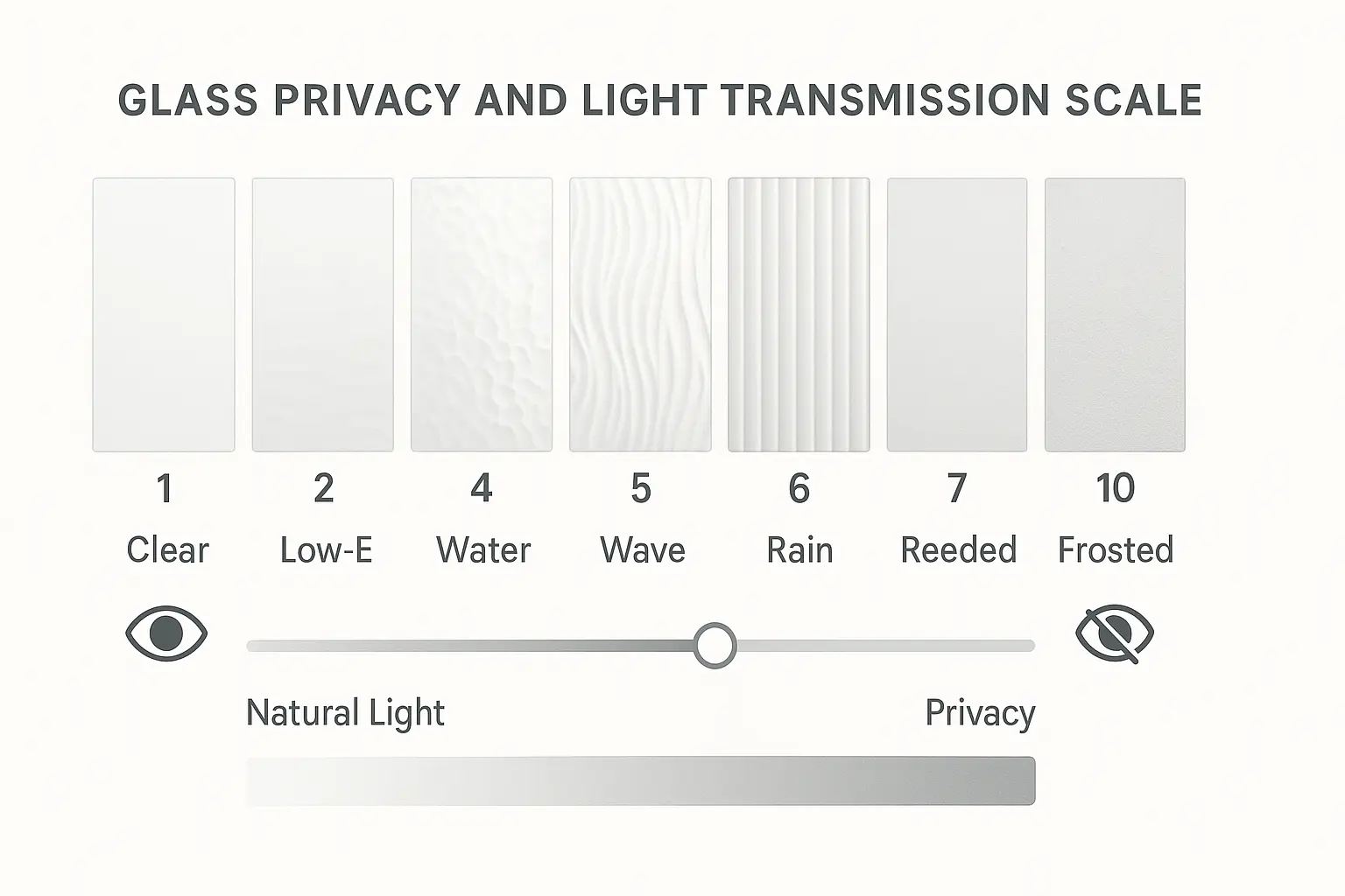Glass Privacy Scale: Visually balance natural light entry with desired privacy by understanding the spectrum of decorative glass insert options from transparent to opaque.