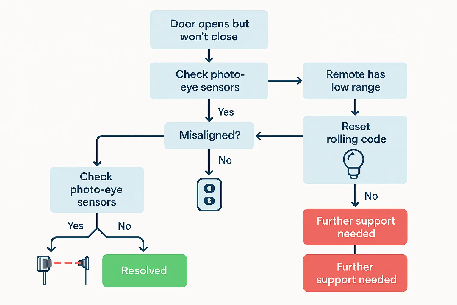This visual memory aid helps users grasp the evolving smart garage door opener ecosystem, highlighting app capabilities and integration challenges for informed connectivity choices.