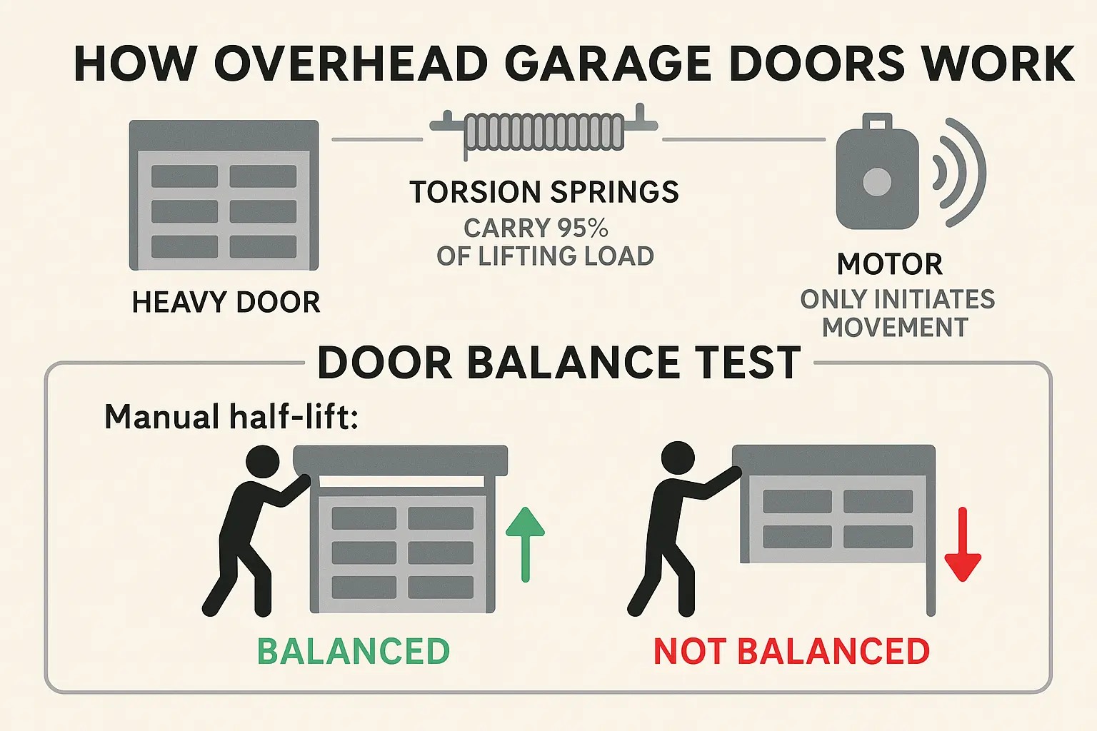 Understanding that torsion springs do most of the lifting protects your garage door opener. Perform the simple Door Balance Test before repairs or installation to avoid costly motor damage and ensure safe operation.