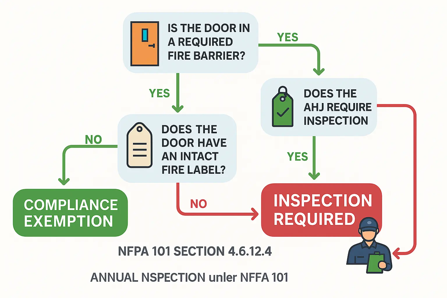 NFPA 101 Flowchart
