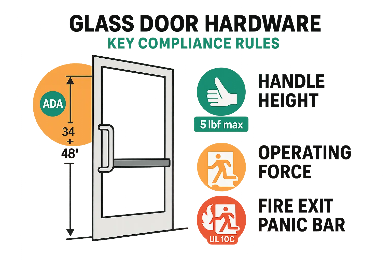 Glass door hardware code compliance cheat sheet: Quickly recall ADA handle height limits (34"-48"), maximum force to open (5 lbf), and fire-rated panic bar essentials for safe, accessible glass door installations.