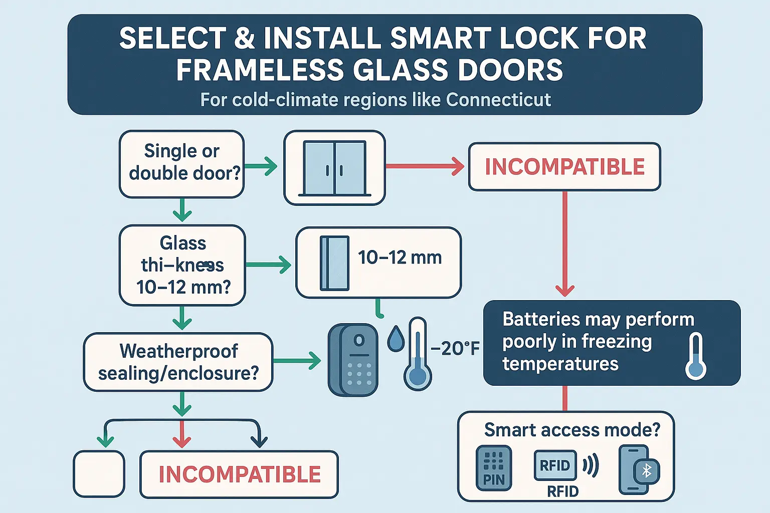 How to choose and install smart locks on frameless glass doors: A clear step-by-step guide covering door type, glass thickness, weatherproofing, and smart access options tailored for regions with cold winters like Connecticut.