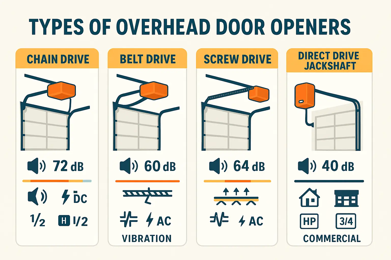 Comparing overhead door opener drive types by noise (dB), motor type, and vibration transmission helps readers quickly grasp which option suits their needs and environment.