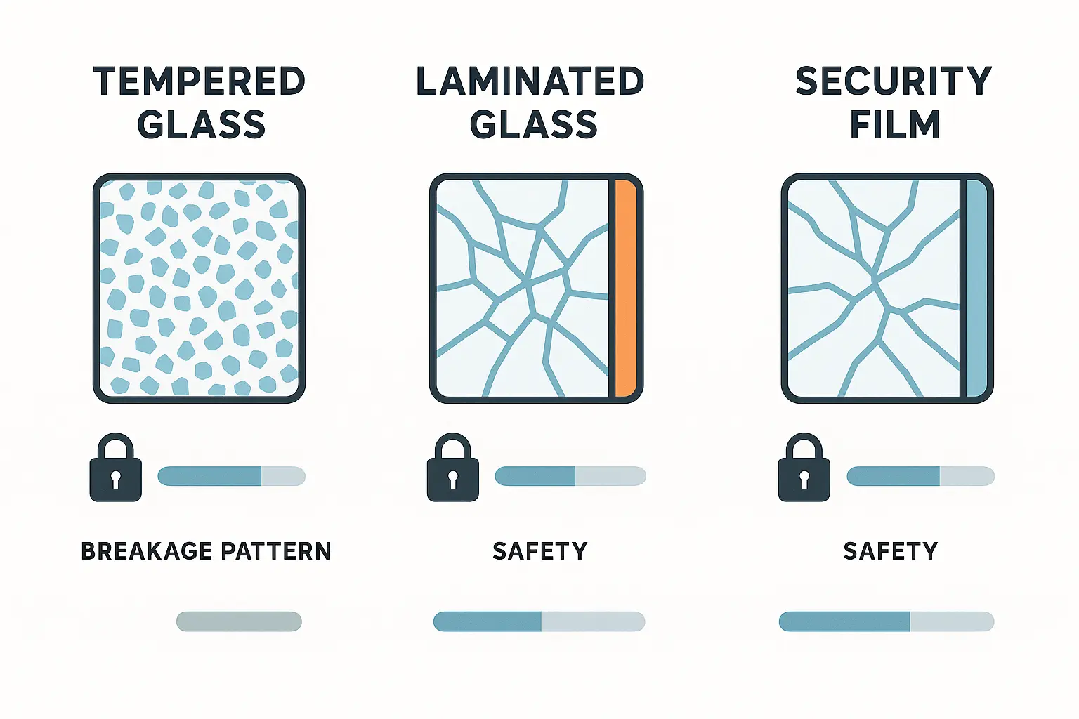 Visual comparison of how tempered, laminated, and security film glass types resist breakage and delay forced entry; laminated glass delays for minutes thanks to its interlayer, while security films rely critically on wet glazing attachment to enhance protection.