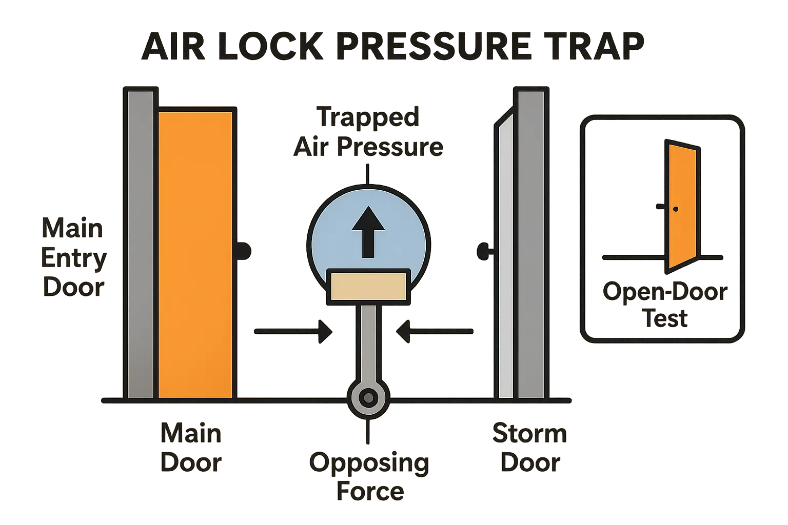 Visualizing the 'Air Lock Pressure Trap': When your main door is closed tightly, compressed air in the sealed space pushes back against your storm door, preventing it from closing correctly. The 'Open-Door Test' helps diagnose this issue by releasing this trapped pressure.